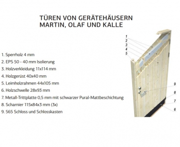 Materialaufbau der Türen.
